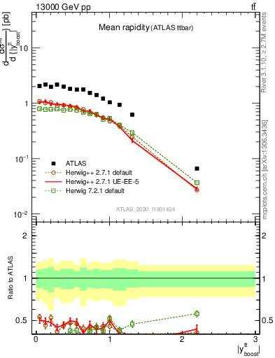 Plot of ttbar.yboost in 13000 GeV pp collisions
