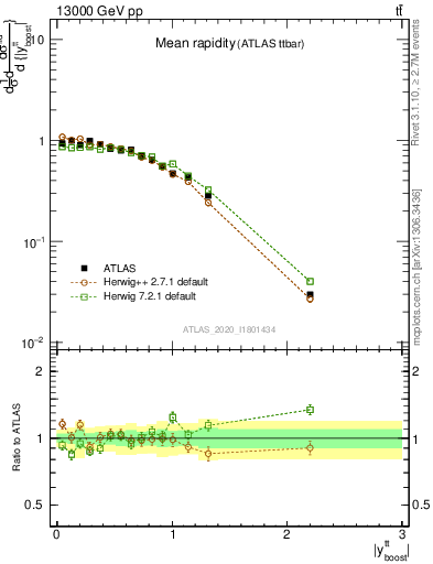 Plot of ttbar.yboost in 13000 GeV pp collisions