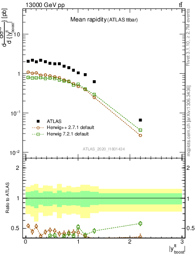 Plot of ttbar.yboost in 13000 GeV pp collisions