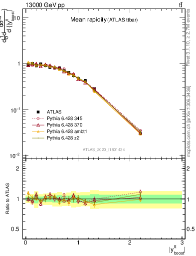 Plot of ttbar.yboost in 13000 GeV pp collisions