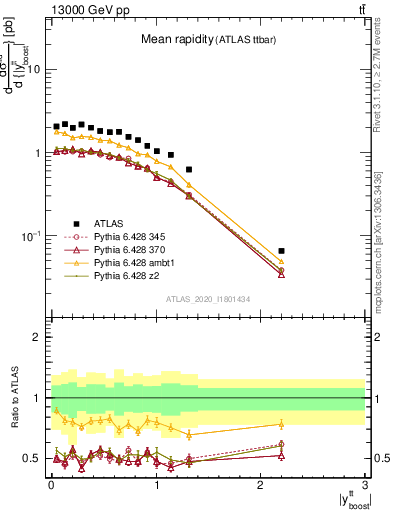 Plot of ttbar.yboost in 13000 GeV pp collisions