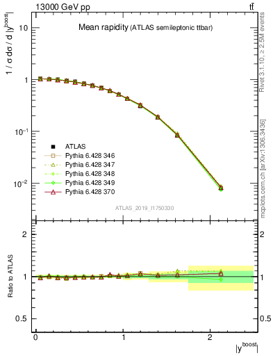 Plot of ttbar.yboost in 13000 GeV pp collisions
