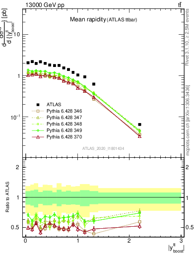 Plot of ttbar.yboost in 13000 GeV pp collisions
