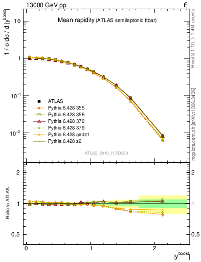 Plot of ttbar.yboost in 13000 GeV pp collisions