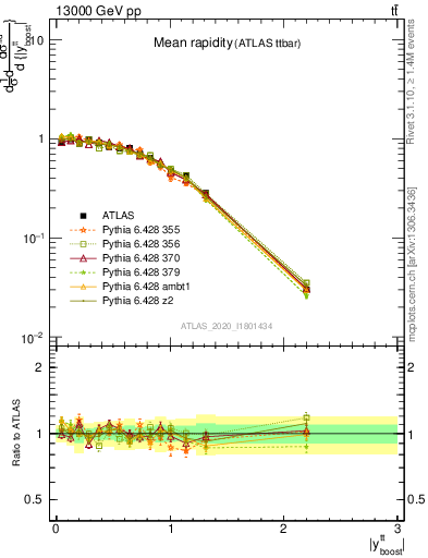 Plot of ttbar.yboost in 13000 GeV pp collisions