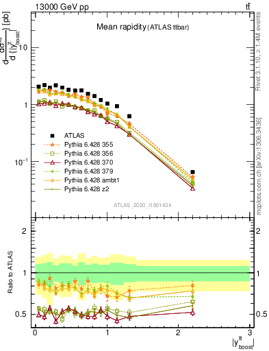 Plot of ttbar.yboost in 13000 GeV pp collisions