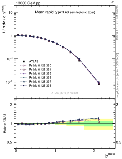 Plot of ttbar.yboost in 13000 GeV pp collisions