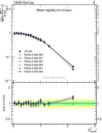 Plot of ttbar.yboost in 13000 GeV pp collisions