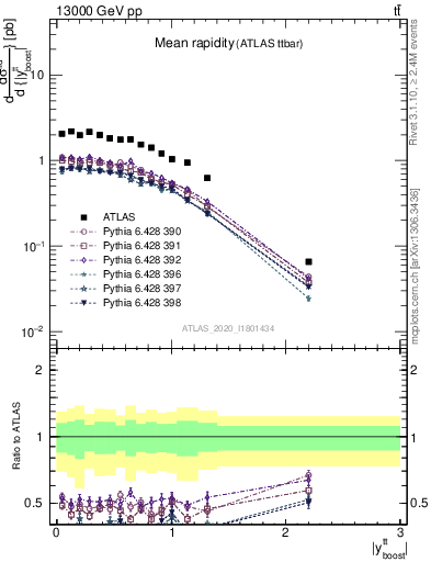 Plot of ttbar.yboost in 13000 GeV pp collisions