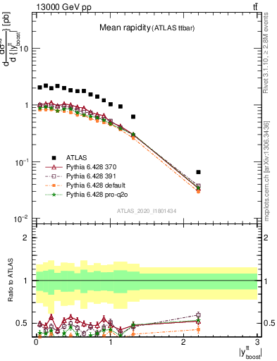 Plot of ttbar.yboost in 13000 GeV pp collisions