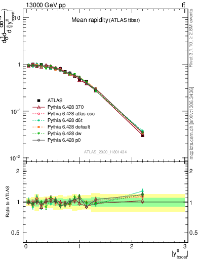 Plot of ttbar.yboost in 13000 GeV pp collisions