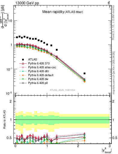 Plot of ttbar.yboost in 13000 GeV pp collisions