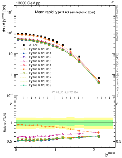 Plot of ttbar.yboost in 13000 GeV pp collisions