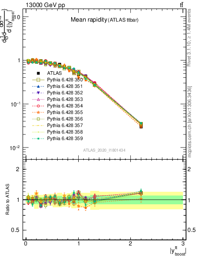 Plot of ttbar.yboost in 13000 GeV pp collisions
