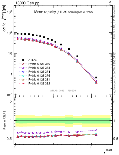 Plot of ttbar.yboost in 13000 GeV pp collisions