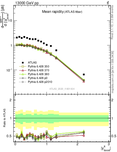 Plot of ttbar.yboost in 13000 GeV pp collisions