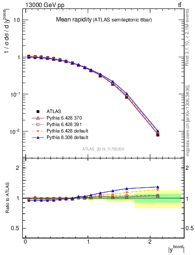 Plot of ttbar.yboost in 13000 GeV pp collisions