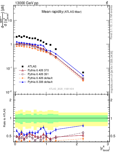 Plot of ttbar.yboost in 13000 GeV pp collisions