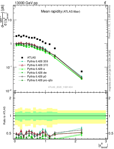 Plot of ttbar.yboost in 13000 GeV pp collisions