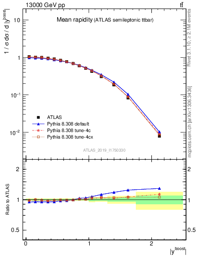 Plot of ttbar.yboost in 13000 GeV pp collisions