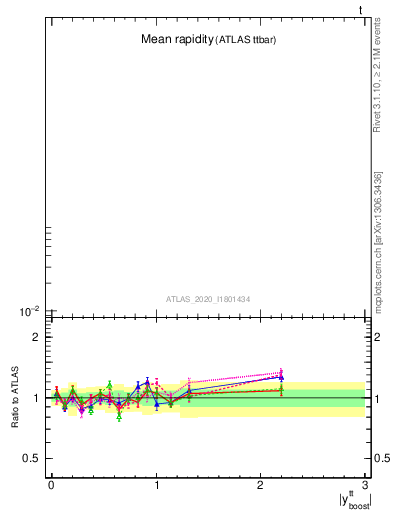 Plot of ttbar.yboost in 13000 GeV pp collisions