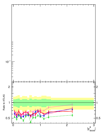 Plot of ttbar.yboost in 13000 GeV pp collisions