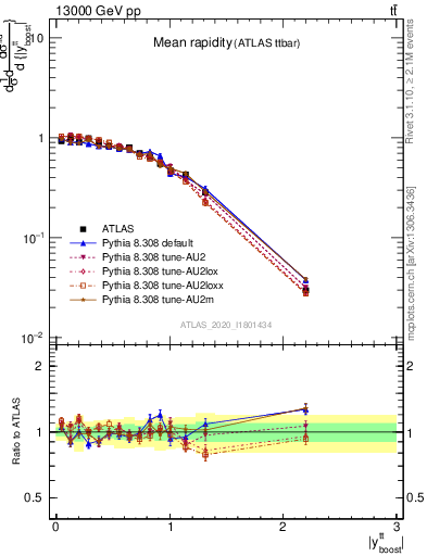 Plot of ttbar.yboost in 13000 GeV pp collisions
