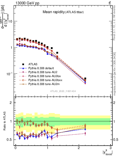 Plot of ttbar.yboost in 13000 GeV pp collisions