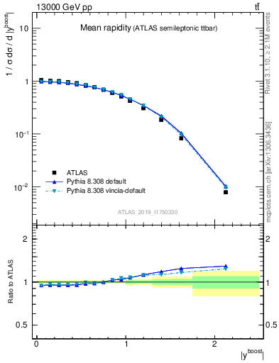 Plot of ttbar.yboost in 13000 GeV pp collisions