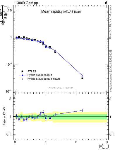 Plot of ttbar.yboost in 13000 GeV pp collisions