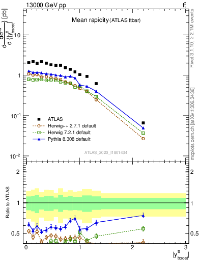Plot of ttbar.yboost in 13000 GeV pp collisions