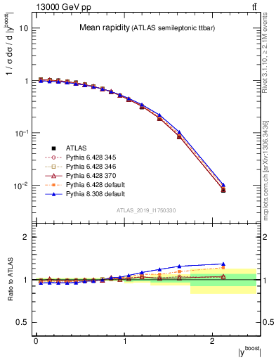 Plot of ttbar.yboost in 13000 GeV pp collisions