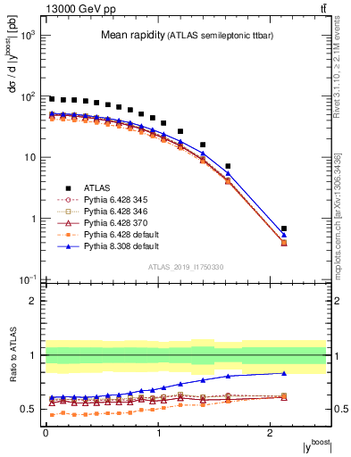 Plot of ttbar.yboost in 13000 GeV pp collisions