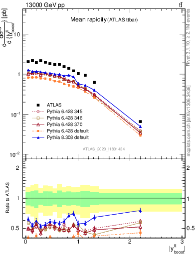 Plot of ttbar.yboost in 13000 GeV pp collisions