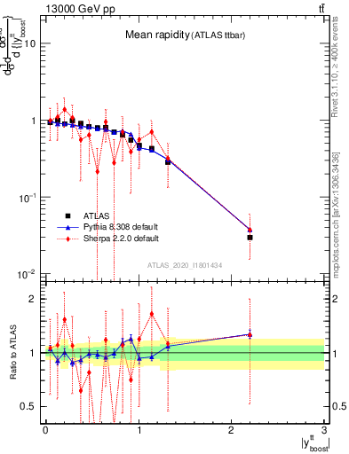 Plot of ttbar.yboost in 13000 GeV pp collisions