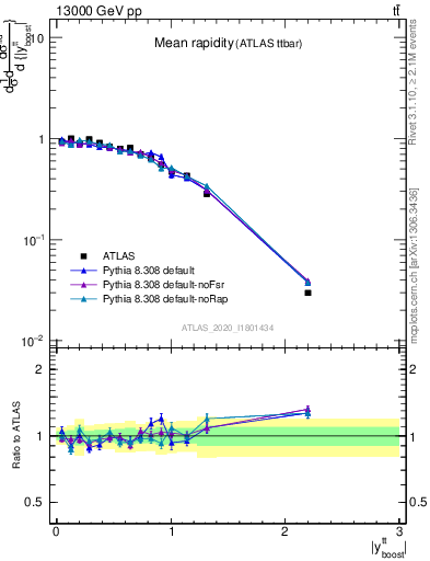 Plot of ttbar.yboost in 13000 GeV pp collisions