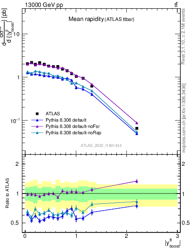 Plot of ttbar.yboost in 13000 GeV pp collisions