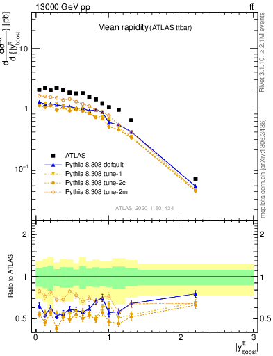 Plot of ttbar.yboost in 13000 GeV pp collisions
