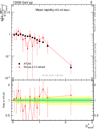 Plot of ttbar.yboost in 13000 GeV pp collisions