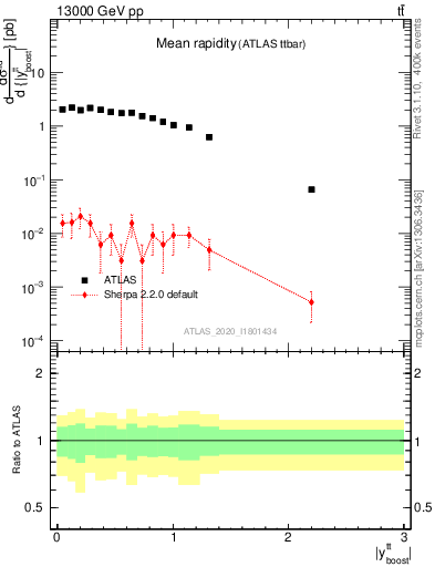 Plot of ttbar.yboost in 13000 GeV pp collisions