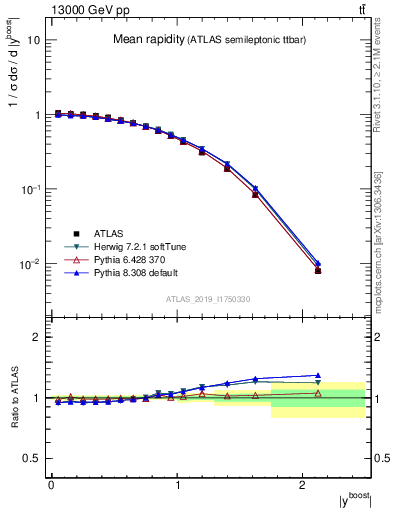 Plot of ttbar.yboost in 13000 GeV pp collisions