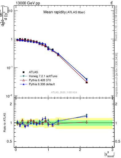 Plot of ttbar.yboost in 13000 GeV pp collisions