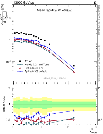Plot of ttbar.yboost in 13000 GeV pp collisions