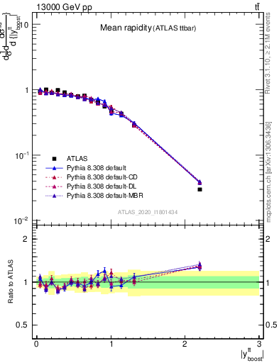 Plot of ttbar.yboost in 13000 GeV pp collisions