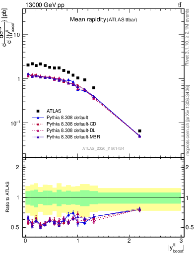 Plot of ttbar.yboost in 13000 GeV pp collisions