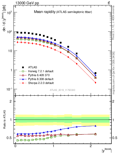 Plot of ttbar.yboost in 13000 GeV pp collisions
