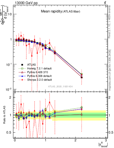 Plot of ttbar.yboost in 13000 GeV pp collisions