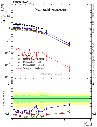 Plot of ttbar.yboost in 13000 GeV pp collisions