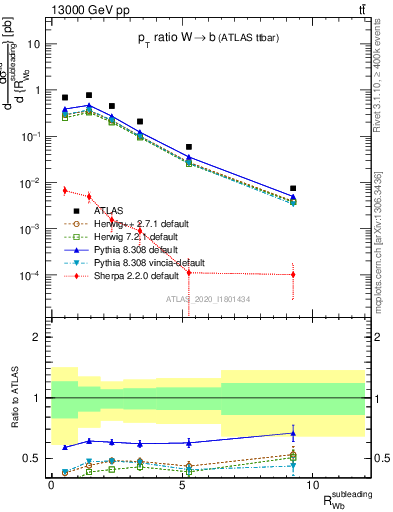 Plot of w.pt_b.pt in 13000 GeV pp collisions