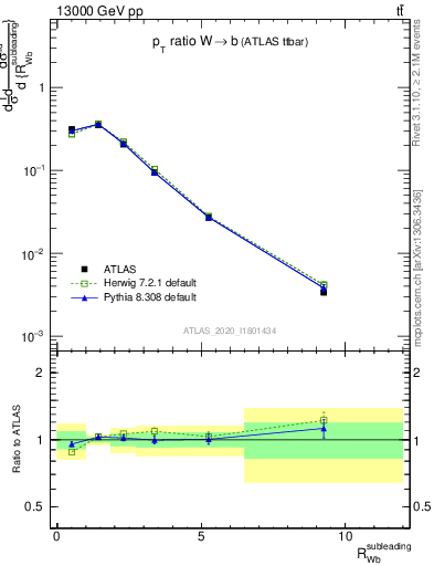 Plot of w.pt_b.pt in 13000 GeV pp collisions